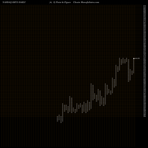 Free Point and Figure charts Daily Journal Corp. (S.C.) DJCO share NASDAQ Stock Exchange 