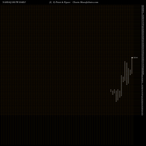 Free Point and Figure charts Dollar Tree, Inc. DLTR share NASDAQ Stock Exchange 