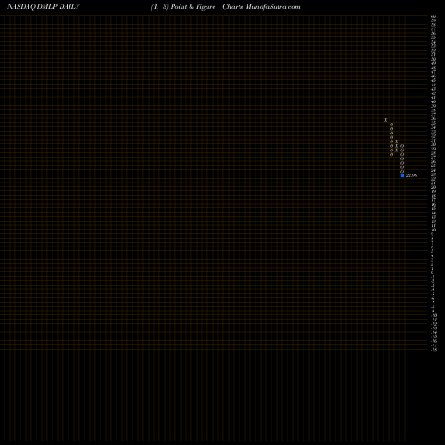 Free Point and Figure charts Dorchester Minerals, L.P. DMLP share NASDAQ Stock Exchange 