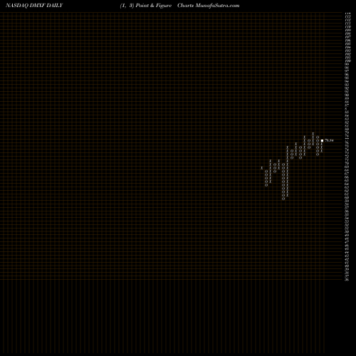 Free Point and Figure charts Ishares ESG Advanced MSCI EAFE ETF DMXF share NASDAQ Stock Exchange 