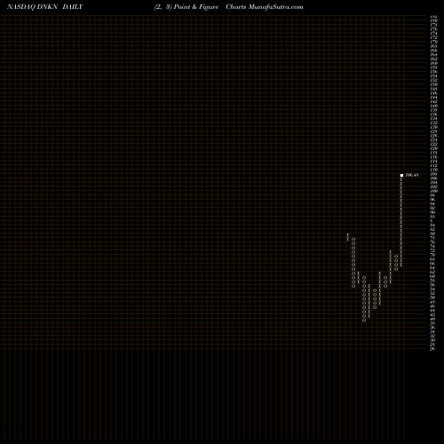 Free Point and Figure charts Dunkin' Brands Group, Inc. DNKN share NASDAQ Stock Exchange 