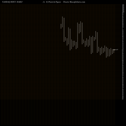 Free Point and Figure charts DocuSign, Inc. DOCU share NASDAQ Stock Exchange 