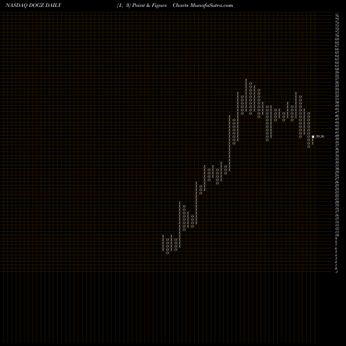 Free Point and Figure charts Dogness (International) Corporation DOGZ share NASDAQ Stock Exchange 