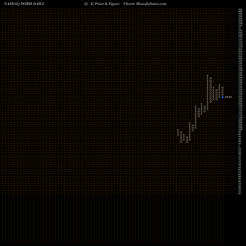 Free Point and Figure charts Dorman Products, Inc. DORM share NASDAQ Stock Exchange 