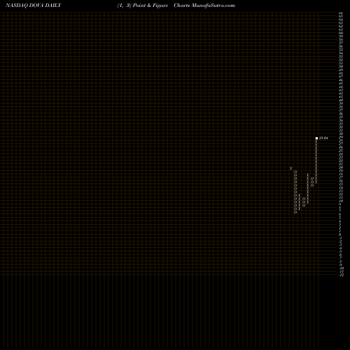 Free Point and Figure charts Dova Pharmaceuticals, Inc. DOVA share NASDAQ Stock Exchange 