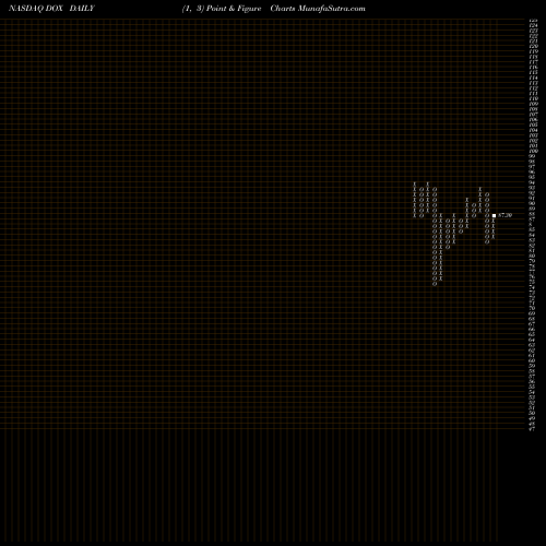 Free Point and Figure charts Amdocs Limited DOX share NASDAQ Stock Exchange 