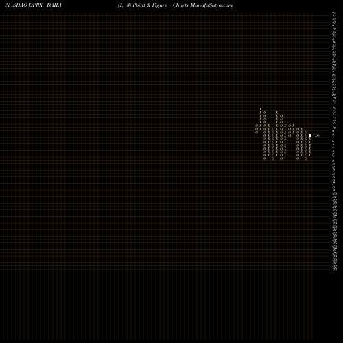 Free Point and Figure charts Dipexium Pharmaceuticals, Inc. DPRX share NASDAQ Stock Exchange 