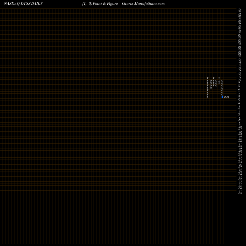 Free Point and Figure charts Datasea Inc. DTSS share NASDAQ Stock Exchange 