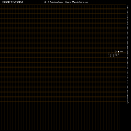 Free Point and Figure charts First Trust Dorsey Wright Momentum & Value ETF DVLU share NASDAQ Stock Exchange 