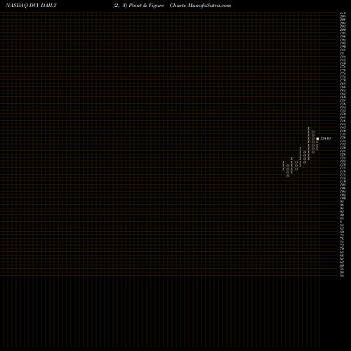 Free Point and Figure charts IShares Select Dividend ETF DVY share NASDAQ Stock Exchange 