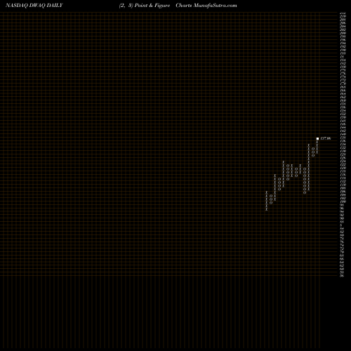 Free Point and Figure charts Invesco DWA NASDAQ Momentum ETF DWAQ share NASDAQ Stock Exchange 