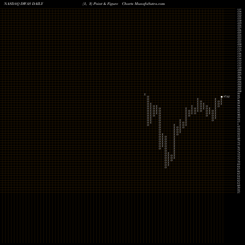 Free Point and Figure charts Invesco DWA SmallCap Momentum ETF DWAS share NASDAQ Stock Exchange 
