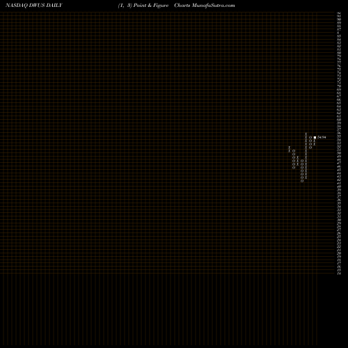 Free Point and Figure charts Advisorshares Dorsey Wright Fsm US Core ETF DWUS share NASDAQ Stock Exchange 