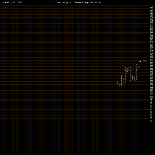 Free Point and Figure charts Electronic Arts Inc. EA share NASDAQ Stock Exchange 