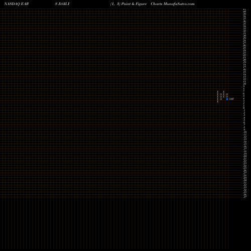 Free Point and Figure charts Auris Medical Holding AG EARS share NASDAQ Stock Exchange 