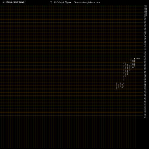 Free Point and Figure charts EBay Inc. EBAY share NASDAQ Stock Exchange 