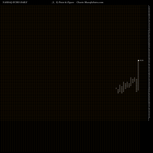 Free Point and Figure charts Echo Global Logistics, Inc. ECHO share NASDAQ Stock Exchange 
