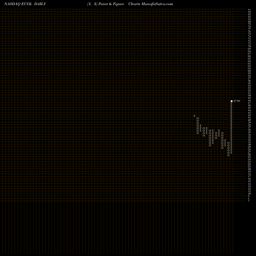 Free Point and Figure charts US Ecology, Inc. ECOL share NASDAQ Stock Exchange 