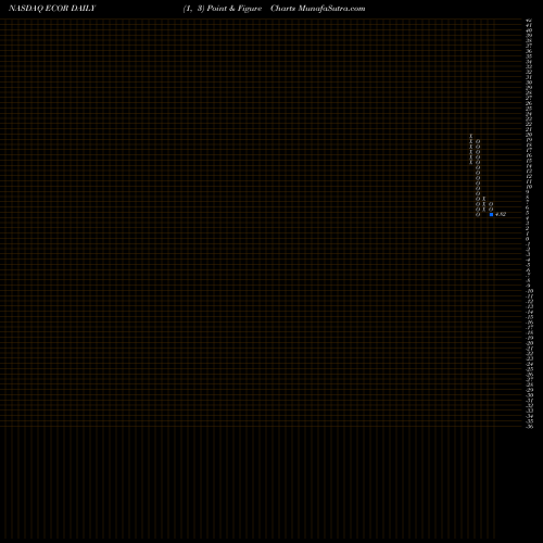 Free Point and Figure charts ElectroCore, Inc. ECOR share NASDAQ Stock Exchange 