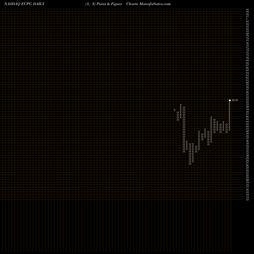 Free Point and Figure charts Encore Capital Group Inc ECPG share NASDAQ Stock Exchange 