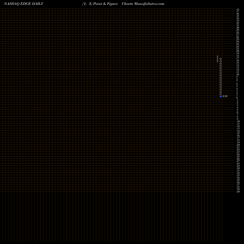 Free Point and Figure charts Edge Therapeutics, Inc. EDGE share NASDAQ Stock Exchange 
