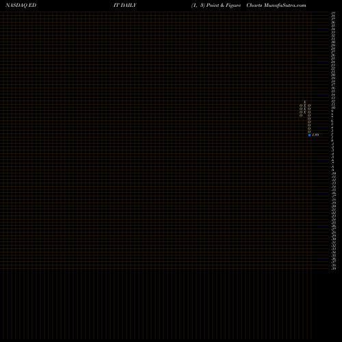 Free Point and Figure charts Editas Medicine, Inc. EDIT share NASDAQ Stock Exchange 