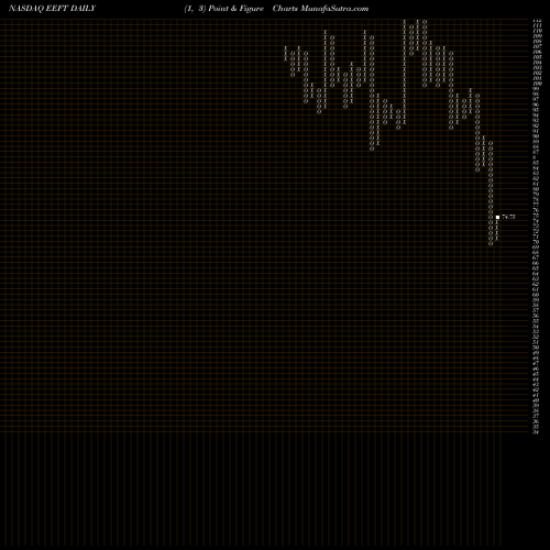 Free Point and Figure charts Euronet Worldwide, Inc. EEFT share NASDAQ Stock Exchange 