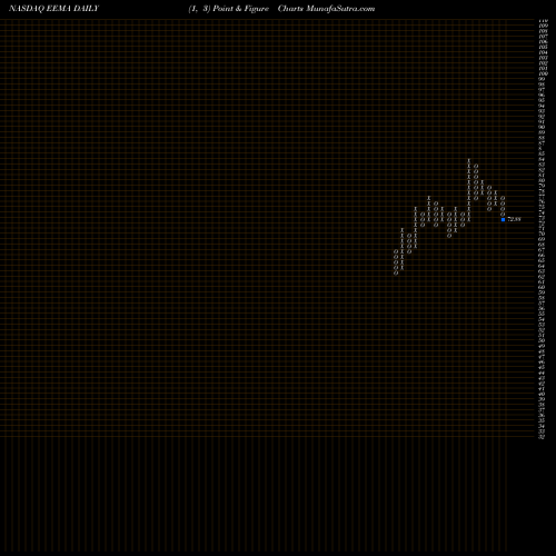 Free Point and Figure charts IShares MSCI Emerging Markets Asia ETF EEMA share NASDAQ Stock Exchange 