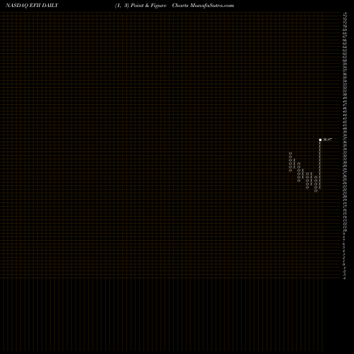 Free Point and Figure charts Electronics For Imaging, Inc. EFII share NASDAQ Stock Exchange 