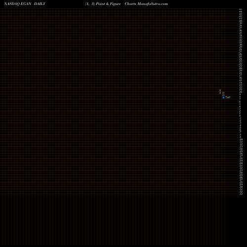 Free Point and Figure charts EGain Corporation EGAN share NASDAQ Stock Exchange 