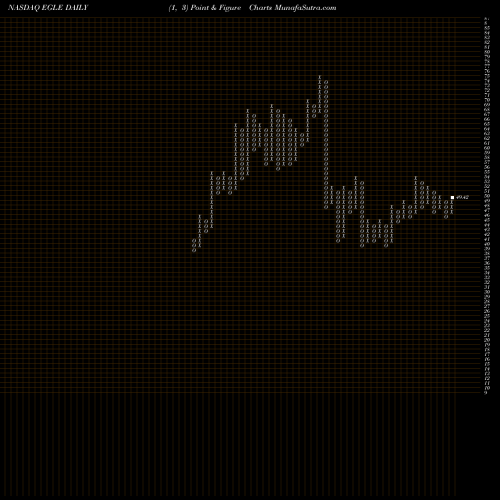 Free Point and Figure charts Eagle Bulk Shipping Inc. EGLE share NASDAQ Stock Exchange 
