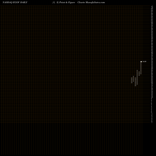 Free Point and Figure charts NIC Inc. EGOV share NASDAQ Stock Exchange 