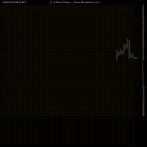 Free Point and Figure charts Eltek Ltd. ELTK share NASDAQ Stock Exchange 