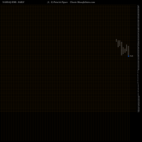 Free Point and Figure charts Eastern Company (The) EML share NASDAQ Stock Exchange 