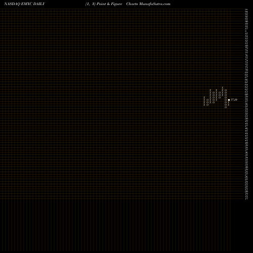 Free Point and Figure charts IShares MSCI Emerging Markets Ex China ETF EMXC share NASDAQ Stock Exchange 