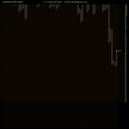 Free Point and Figure charts Enphase Energy, Inc. ENPH share NASDAQ Stock Exchange 