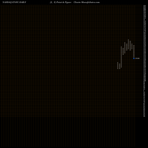 Free Point and Figure charts The Ensign Group, Inc. ENSG share NASDAQ Stock Exchange 