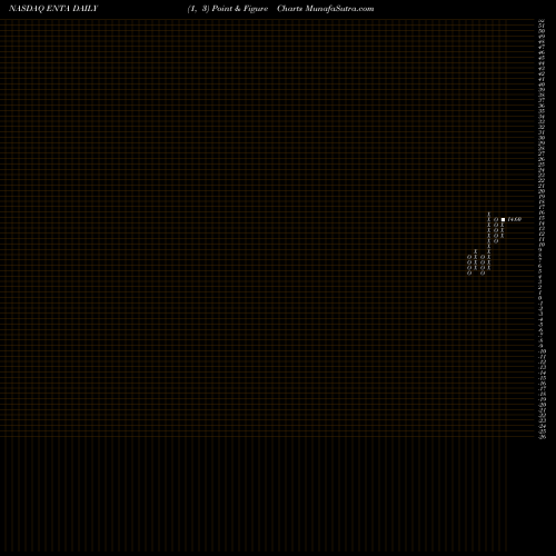 Free Point and Figure charts Enanta Pharmaceuticals, Inc. ENTA share NASDAQ Stock Exchange 