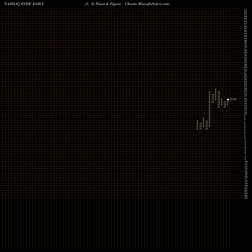Free Point and Figure charts Eos Energy Enterprises Inc EOSE share NASDAQ Stock Exchange 
