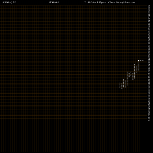 Free Point and Figure charts Bottomline Technologies, Inc. EPAY share NASDAQ Stock Exchange 