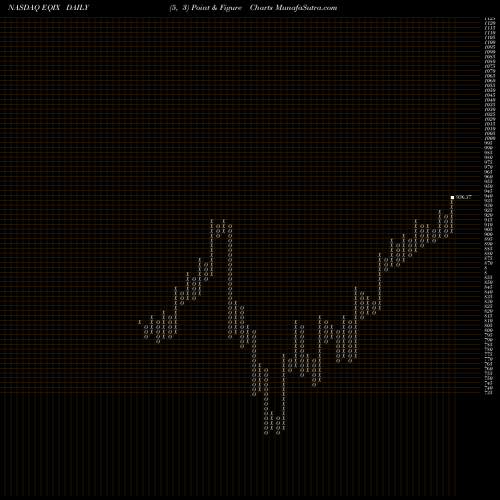 Free Point and Figure charts Equinix, Inc. EQIX share NASDAQ Stock Exchange 