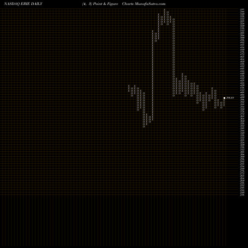 Free Point and Figure charts Erie Indemnity Company ERIE share NASDAQ Stock Exchange 