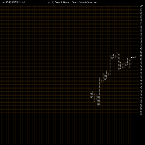 Free Point and Figure charts Euroseas Ltd. ESEA share NASDAQ Stock Exchange 