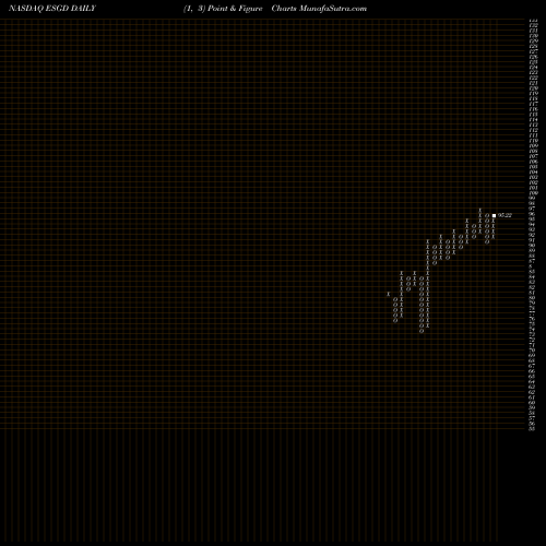 Free Point and Figure charts IShares ESG MSCI EAFE ETF ESGD share NASDAQ Stock Exchange 