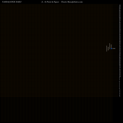 Free Point and Figure charts IShares ESG MSCI EM ETF ESGE share NASDAQ Stock Exchange 