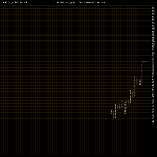 Free Point and Figure charts Vaneck Vectors Video Gaming And Esports ETF ESPO share NASDAQ Stock Exchange 