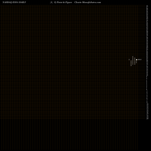 Free Point and Figure charts ESSA Bancorp, Inc. ESSA share NASDAQ Stock Exchange 