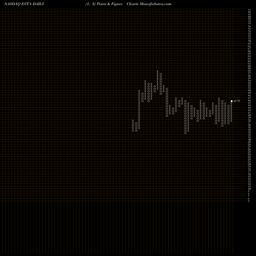 Free Point and Figure charts Establishment Labs Holdings Inc. ESTA share NASDAQ Stock Exchange 