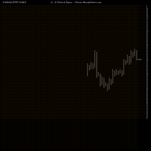 Free Point and Figure charts E*TRADE Financial Corporation ETFC share NASDAQ Stock Exchange 