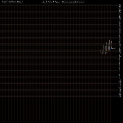 Free Point and Figure charts Eton Pharmaceuticals, Inc. ETON share NASDAQ Stock Exchange 